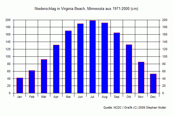 Niederschlag in Virginia Beach, Minnesota